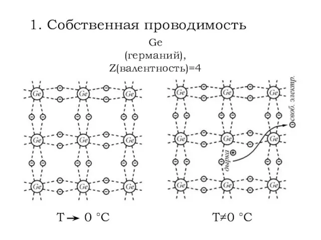 1. Собственная проводимость Ge (германий), Z(валентность)=4 T≠0 °C T 0 °C