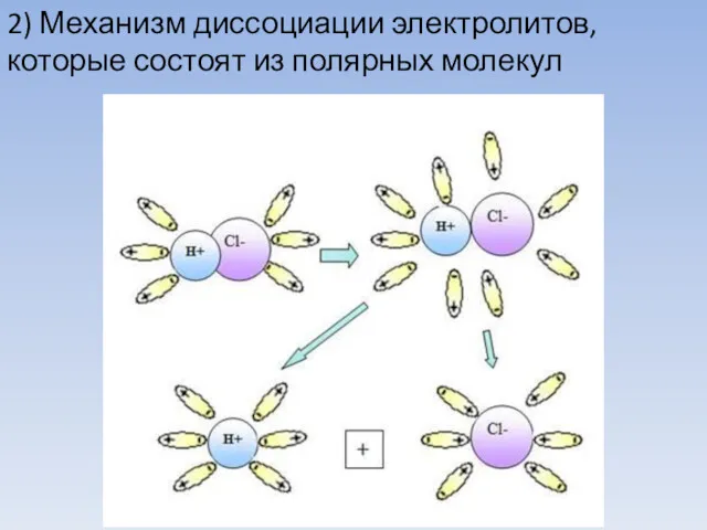 2) Механизм диссоциации электролитов, которые состоят из полярных молекул