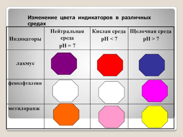 Изменение цвета индикаторов в различных средах