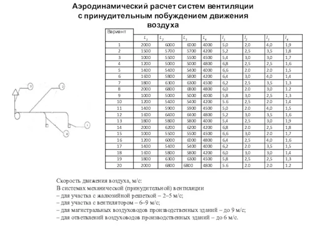 Аэродинамический расчет систем вентиляции с принудительным побуждением движения воздуха Скорость