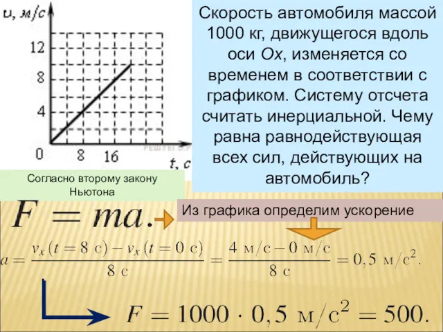 Скорость автомобиля массой 1000 кг, движущегося вдоль оси Ox, изменяется