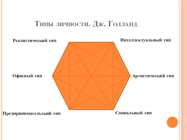 Типы личности. Дж. Голланд Интеллектуальный тип Реалистический тип Офисный тип Артистический тип Предпринимательский тип Социальный тип