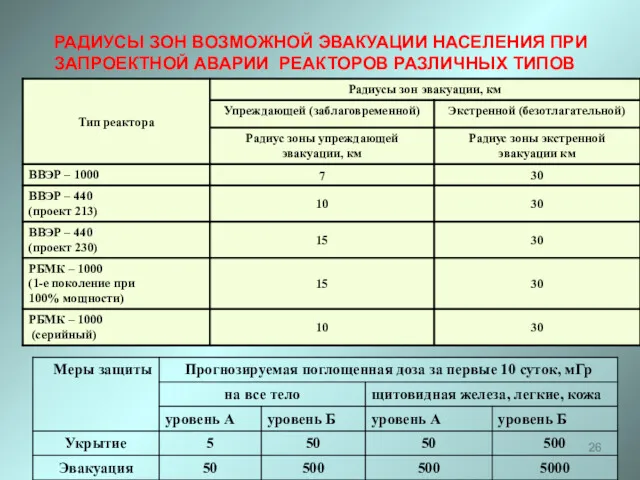 РАДИУСЫ ЗОН ВОЗМОЖНОЙ ЭВАКУАЦИИ НАСЕЛЕНИЯ ПРИ ЗАПРОЕКТНОЙ АВАРИИ РЕАКТОРОВ РАЗЛИЧНЫХ ТИПОВ