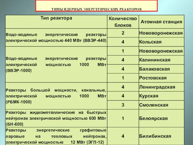 ТИПЫ ЯДЕРНЫХ ЭНЕРГЕТИЧЕСКИХ РЕАКТОРОВ