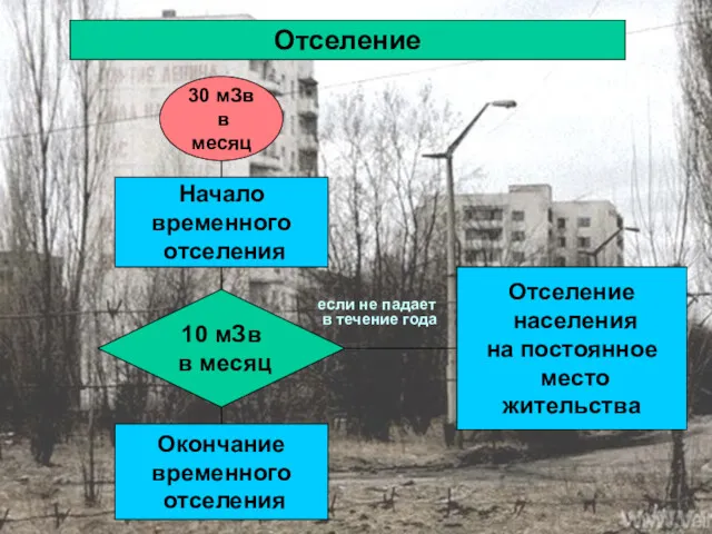 Отселение Начало временного отселения 10 мЗв в месяц Окончание временного