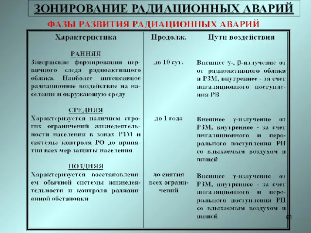 ЗОНИРОВАНИЕ РАДИАЦИОННЫХ АВАРИЙ