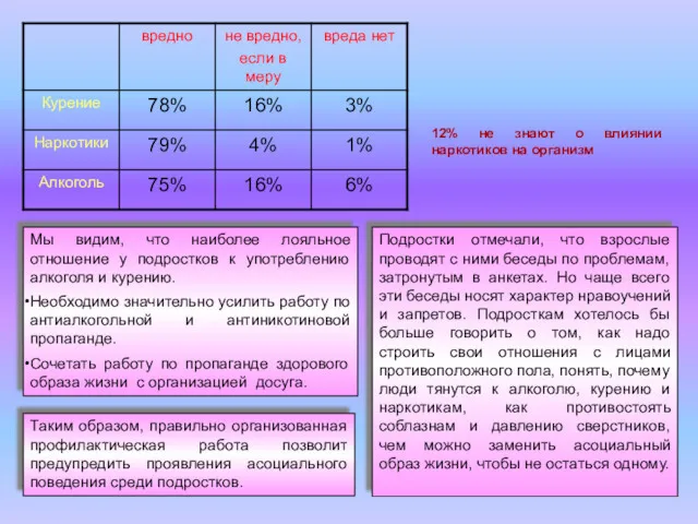 12% не знают о влиянии наркотиков на организм Мы видим,