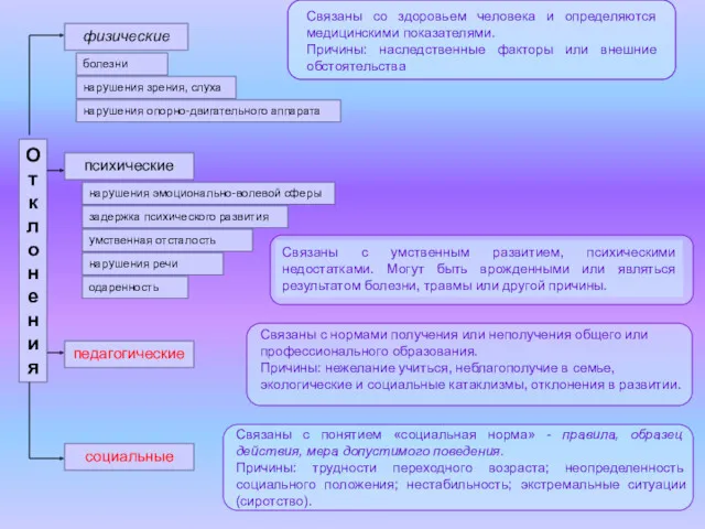 физические психические педагогические социальные болезни нарушения зрения, слуха нарушения опорно-двигательного