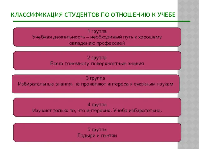 КЛАССИФИКАЦИЯ СТУДЕНТОВ ПО ОТНОШЕНИЮ К УЧЕБЕ 2 группа Всего понемногу,