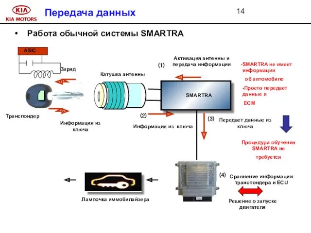 Передача данных Работа обычной системы SMARTRA Активация антенны и передача