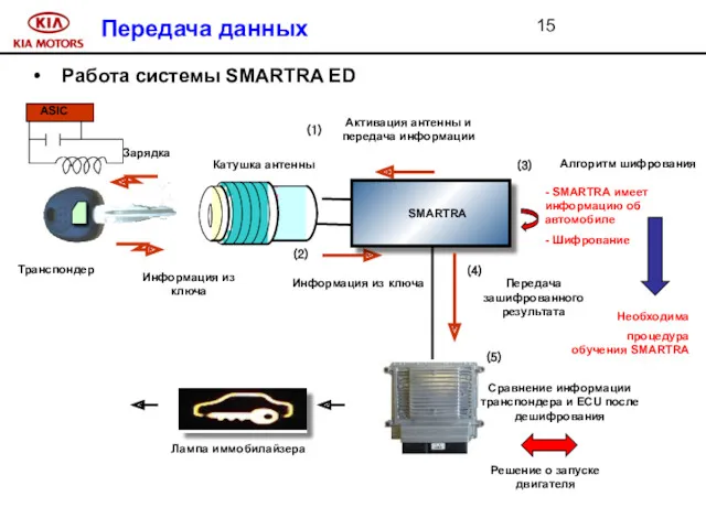 Передача данных Работа системы SMARTRA ED Алгоритм шифрования Информация из