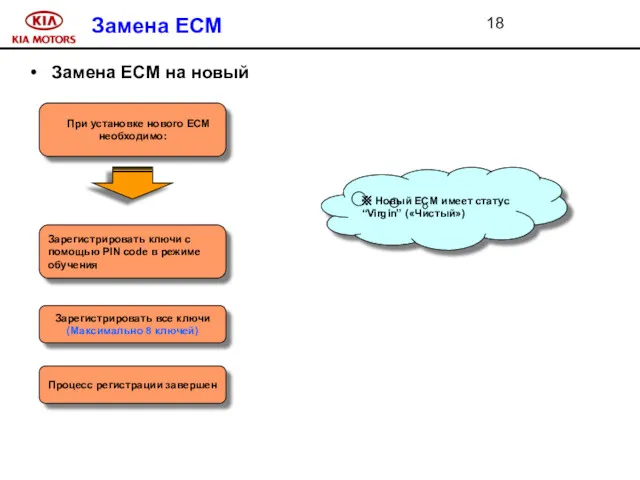Замена ECM Замена ECM на новый При установке нового ECM