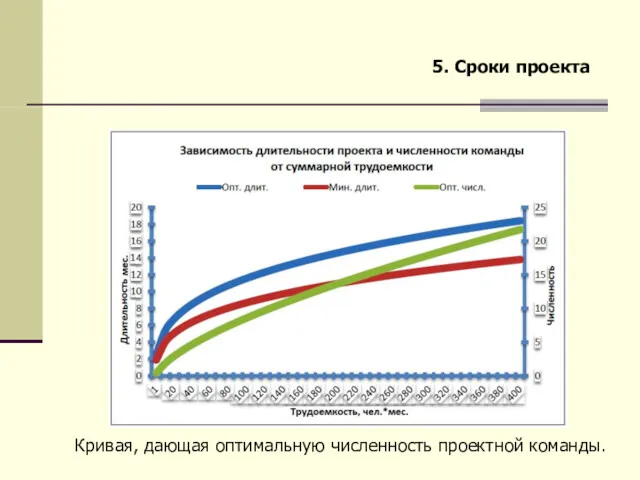 5. Сроки проекта Кривая, дающая оптимальную численность проектной команды.