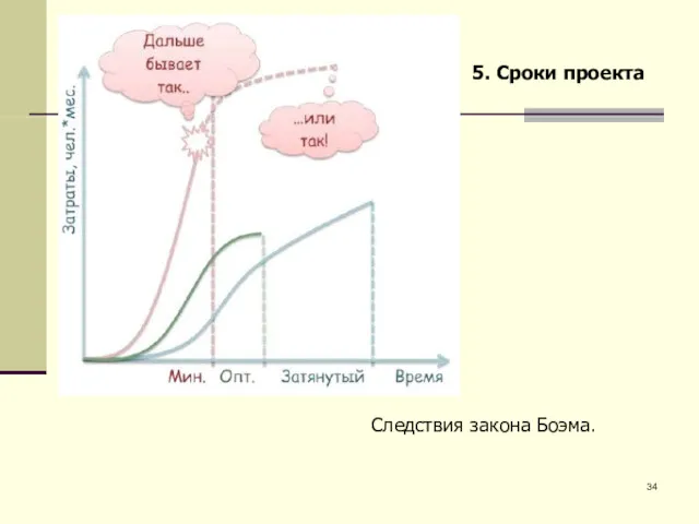 5. Сроки проекта Следствия закона Боэма.