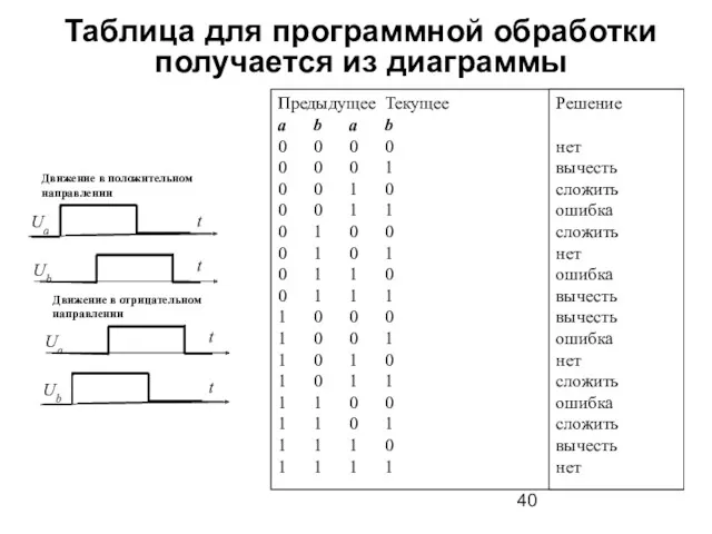 Предыдущее Текущее a b a b 0 0 0 0