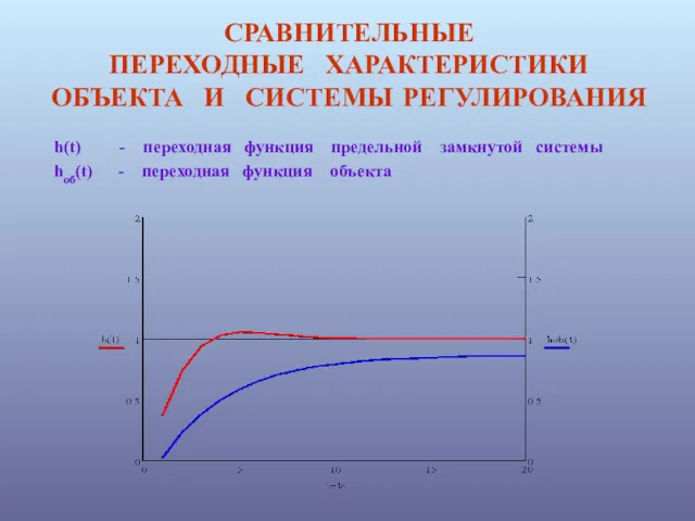 СРАВНИТЕЛЬНЫЕ ПЕРЕХОДНЫЕ ХАРАКТЕРИСТИКИ ОБЪЕКТА И СИСТЕМЫ РЕГУЛИРОВАНИЯ h(t) - переходная функция предельной замкнутой