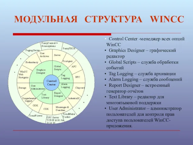 МОДУЛЬНАЯ СТРУКТУРА WINCC Control Center -менеджер всех опций WinCC Graphics Designer – графический