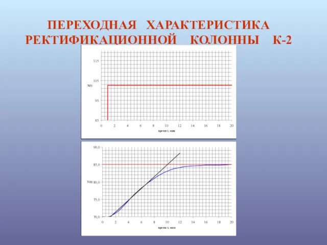 ПЕРЕХОДНАЯ ХАРАКТЕРИСТИКА РЕКТИФИКАЦИОННОЙ КОЛОННЫ К-2