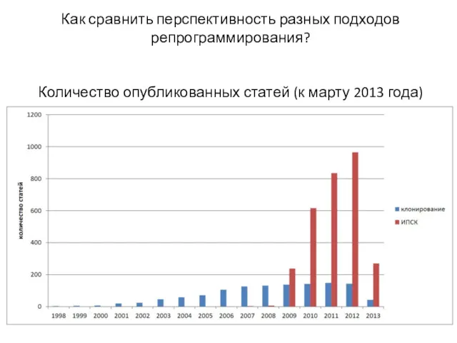 Как сравнить перспективность разных подходов репрограммирования? Количество опубликованных статей (к марту 2013 года)