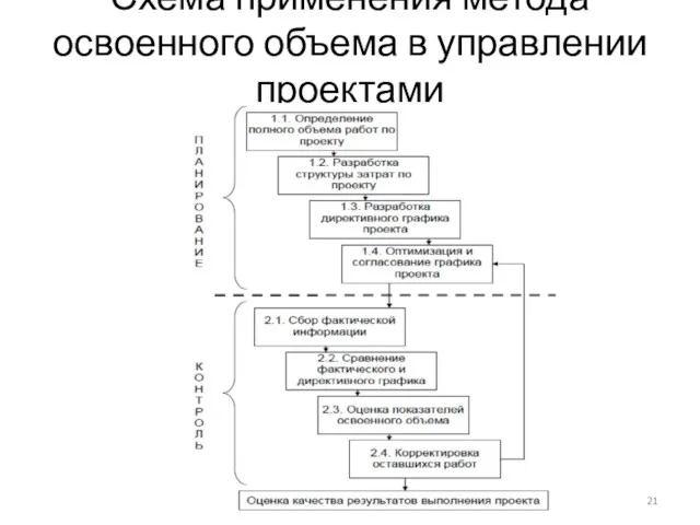 Схема применения метода освоенного объема в управлении проектами
