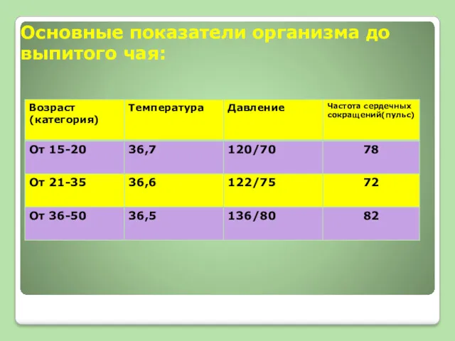 Основные показатели организма до выпитого чая: