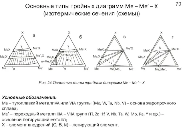 Основные типы тройных диаграмм Me – Me’ – X (изотермические