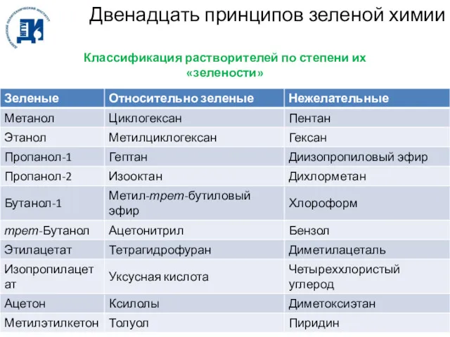 Двенадцать принципов зеленой химии Классификация растворителей по степени их «зелености»