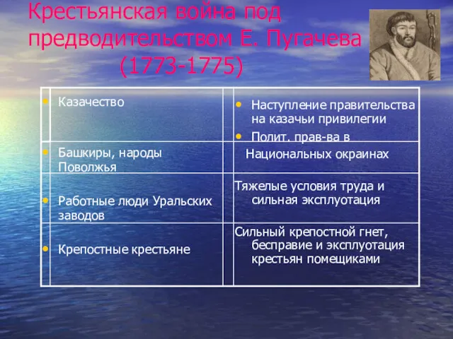 Крестьянская война под предводительством Е. Пугачева (1773-1775) Казачество Башкиры, народы Поволжья Работные люди