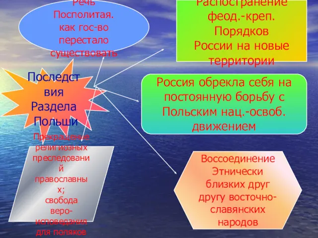 Последствия Раздела Польши Речь Посполитая. как гос-во перестало существовать Распостранение