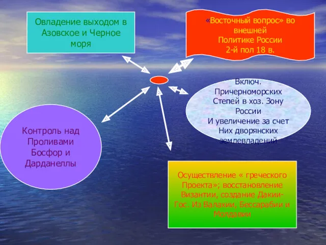 «Восточный вопрос» во внешней Политике России 2-й пол 18 в.