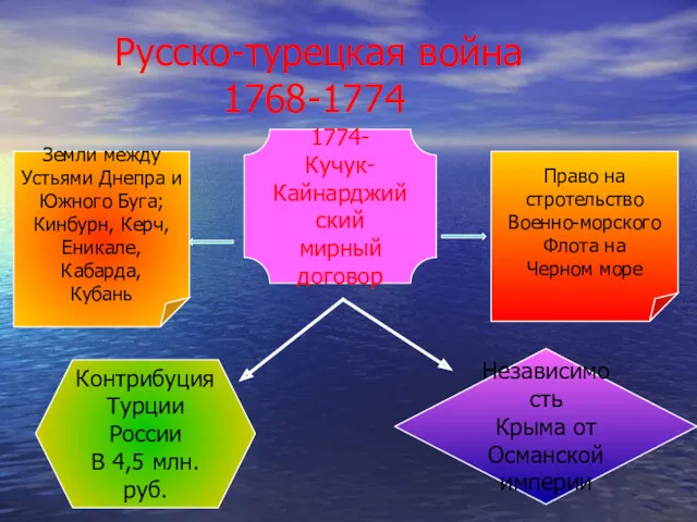 Русско-турецкая война 1768-1774 1774- Кучук- Кайнарджийский мирный договор Право на