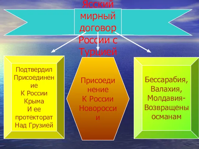 1791- Ясский мирный договор России с Турцией Подтвердил Присоединение К