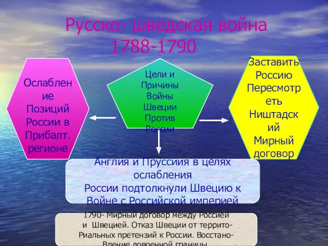 Русско- шведская война 1788-1790 Цели и Причины Войны Швеции Против