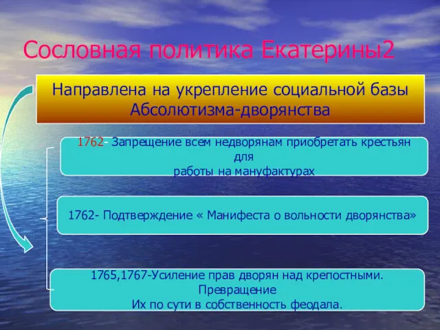 Сословная политика Екатерины2 Направлена на укрепление социальной базы Абсолютизма-дворянства 1762-