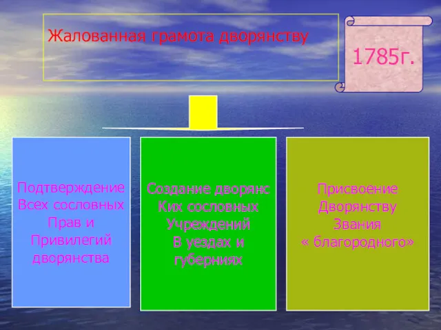 Жалованная грамота дворянству Подтверждение Всех сословных Прав и Привилегий дворянства