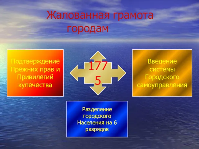 Жалованная грамота городам Введение системы Городского самоуправления Разделение городского Населения