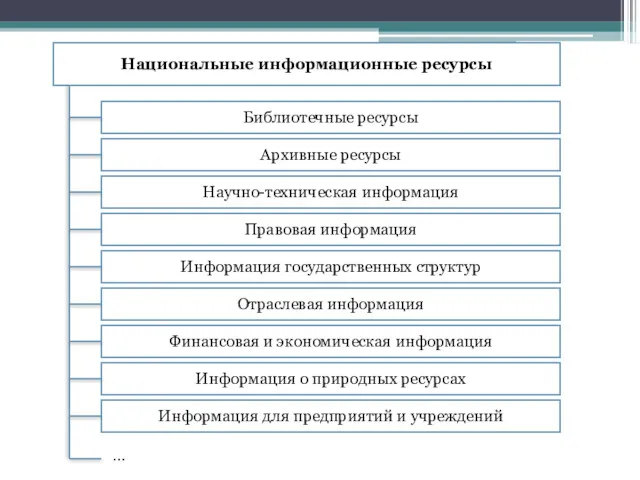 Национальные информационные ресурсы …