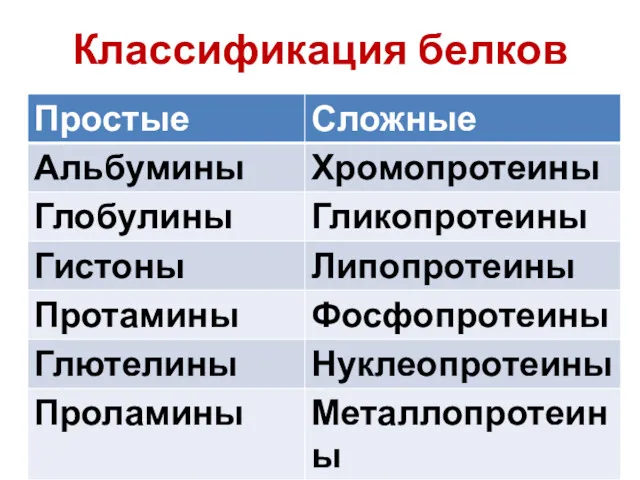 Классификация белков