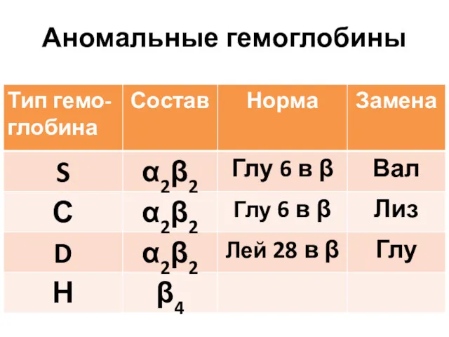 Аномальные гемоглобины