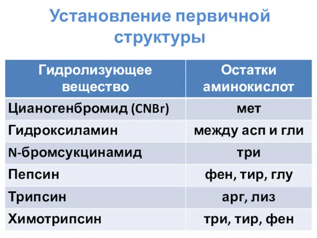 Установление первичной структуры