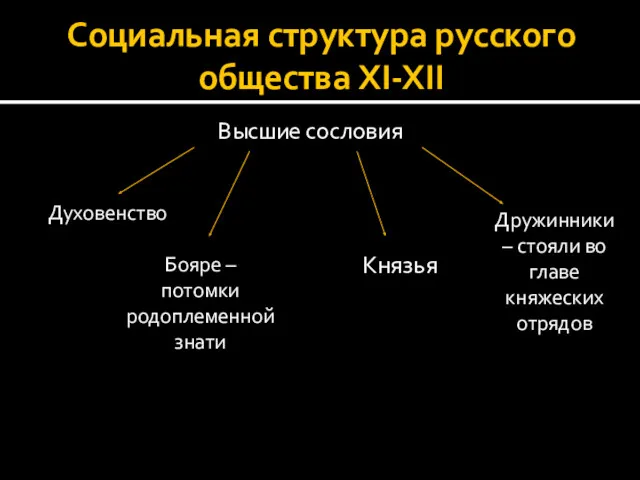 Социальная структура русского общества XI-XII Высшие сословия Духовенство Бояре –