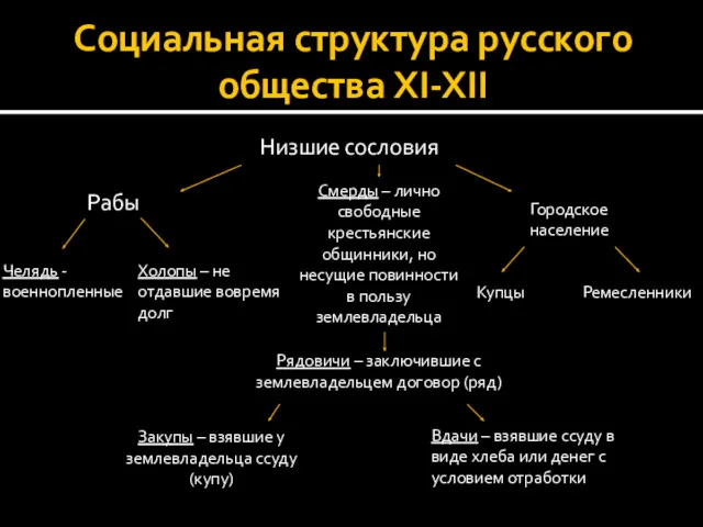 Социальная структура русского общества XI-XII Низшие сословия Смерды – лично