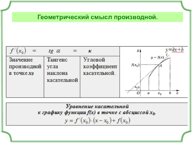 Геометрический смысл производной.