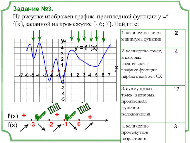 Задание №3. На рисунке изображен график производной функции у =f