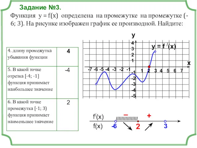 y = f /(x) Задание №3. Функция у = f(x)