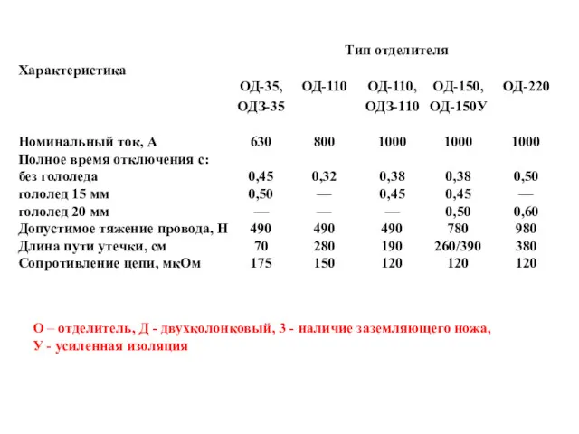 О – отделитель, Д - двухколонковый, 3 - наличие заземляющего ножа, У - усиленная изоляция