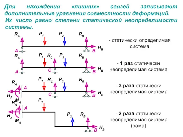 Для нахождения «лишних» связей записывают дополнительные уравнения совместности деформаций. Их