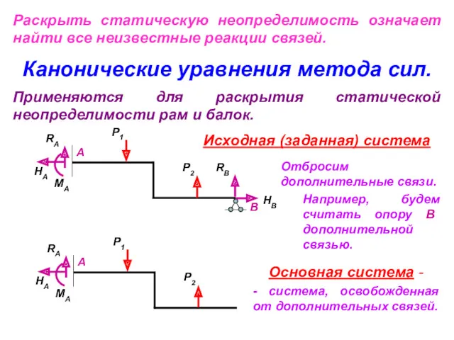 Применяются для раскрытия статической неопределимости рам и балок. Канонические уравнения