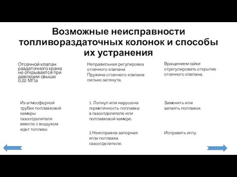 Возможные неисправности топливораздаточных колонок и способы их устранения Отсечной клапан