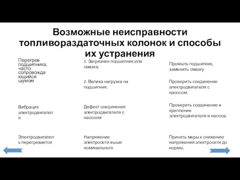 Возможные неисправности топливораздаточных колонок и способы их устранения Перегрев подшипника,